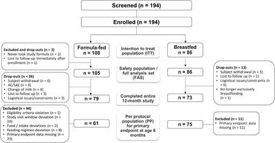 A new partially hydrolyzed whey-based follow-on formula with age-adapted protein content supports healthy growth during the first year of life